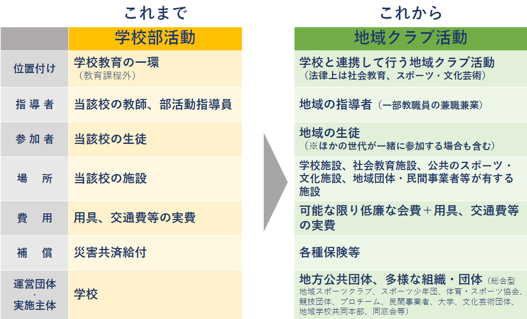 学校部活動と地域クラブ活動の比較票