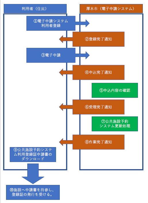 電子申請フロー