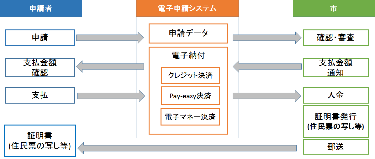 電子申請システムの処理の流れ