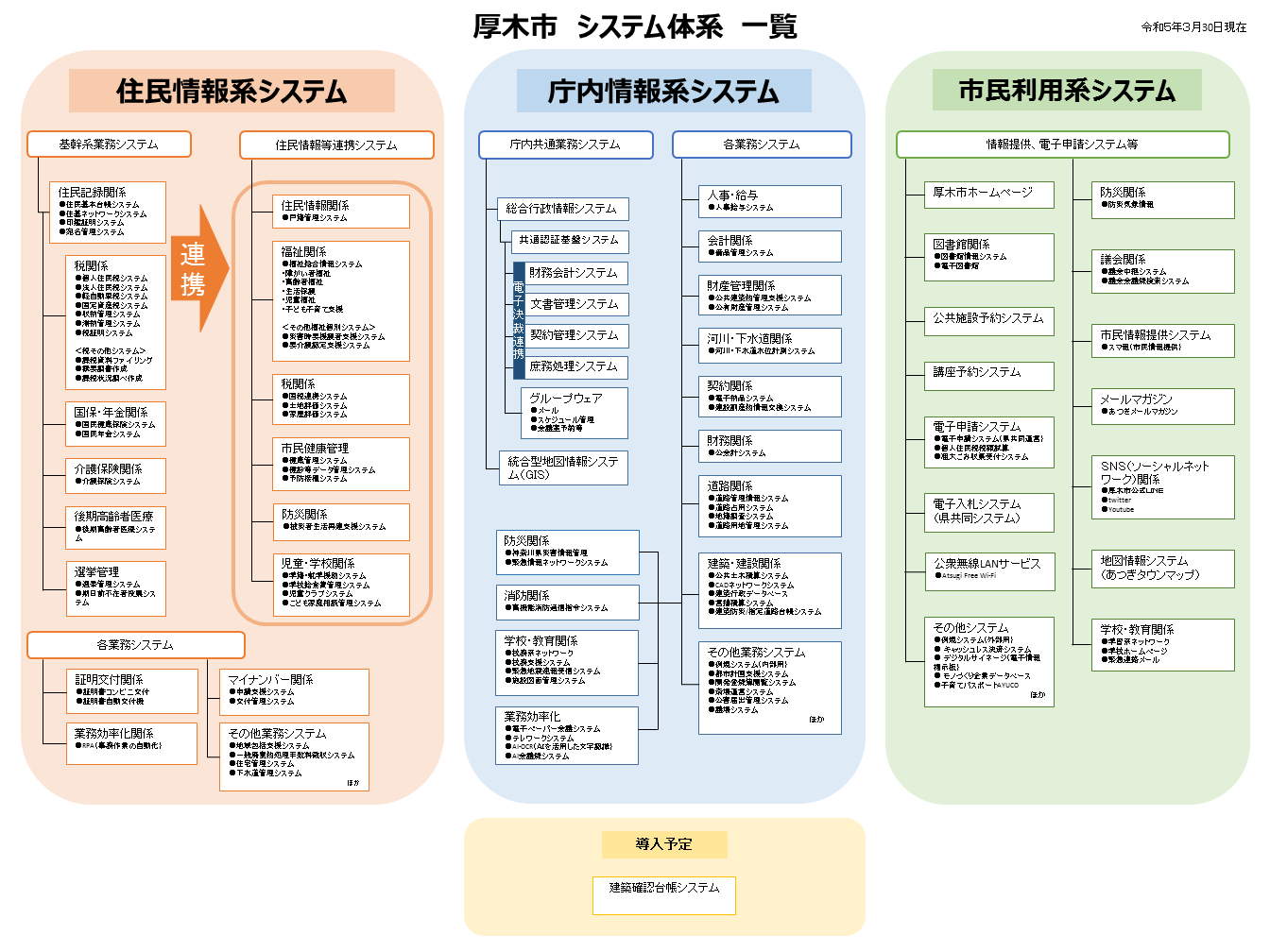 20230330システム体系図