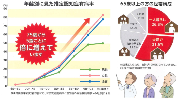 認知症調査データ